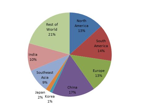 Figure 1 - Expected white goods shipments by region in 2015